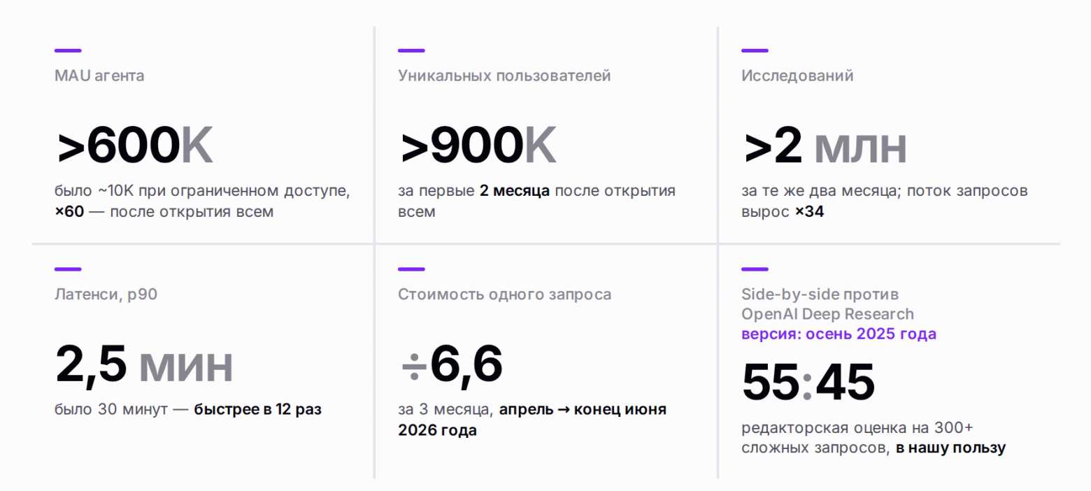 Не трогая веса модели: как мы построили исследовательского агента Алисы AI и в разы сократили потребление GPU - 11